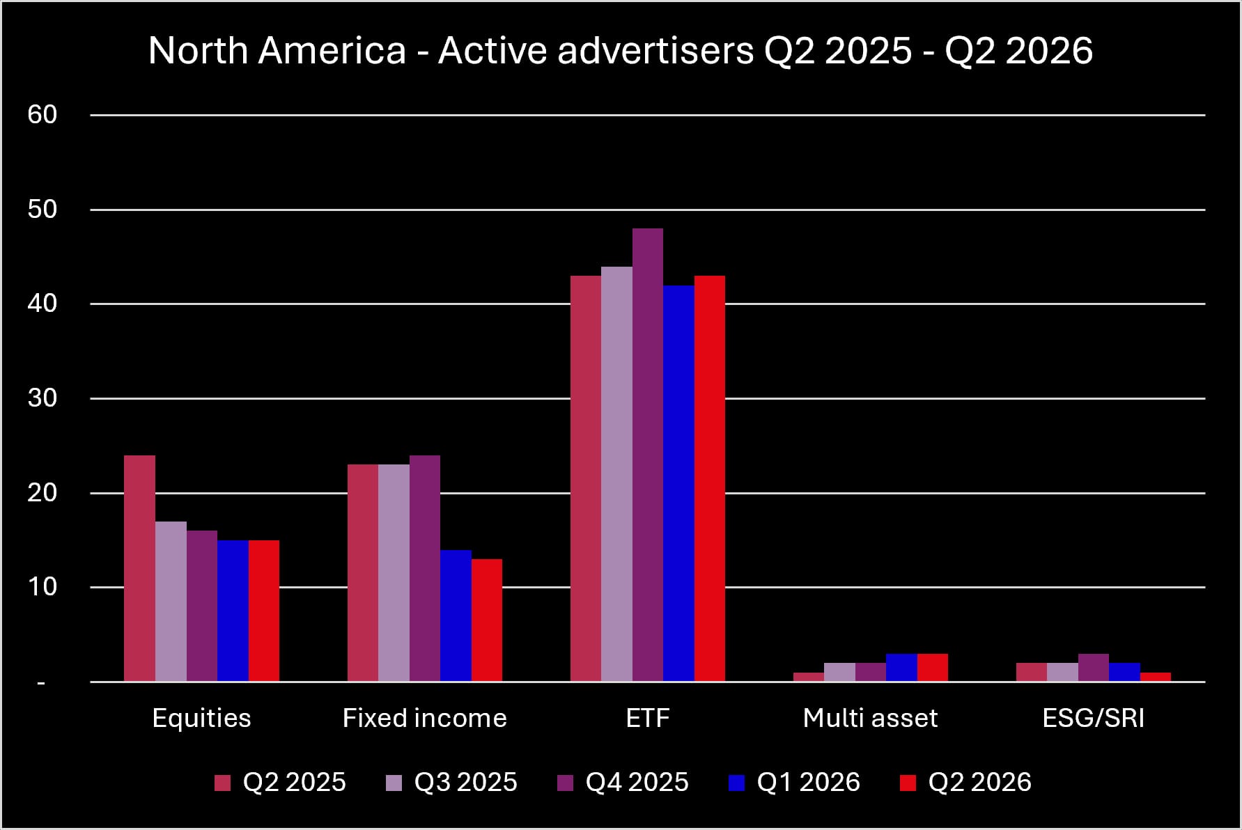 Q2 2025 Q2 2026 NA Active Advertisers_original