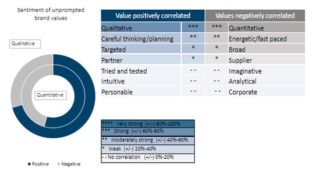 Brand values France