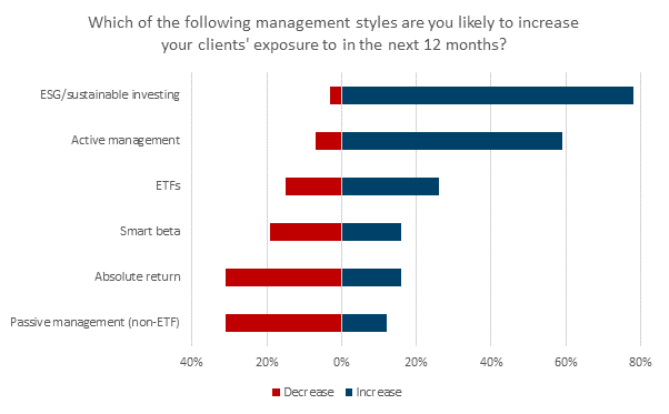 Management styles - Europe intermediary research