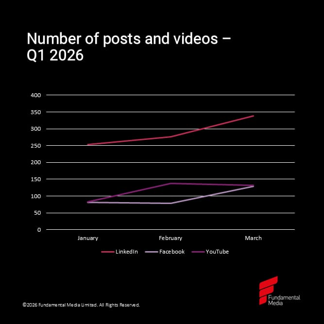 Number of posts videos Q1 2026_original