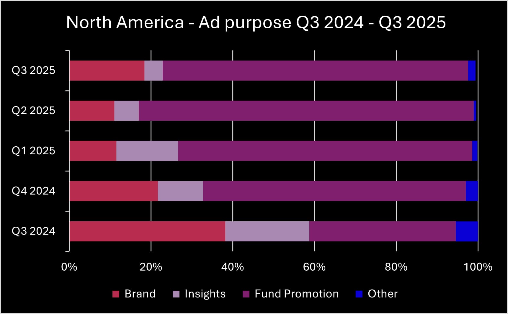 Q3 2025 NA ad purpose_original