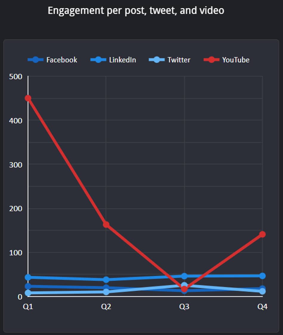 Q4 2022 engagement of social posts_original