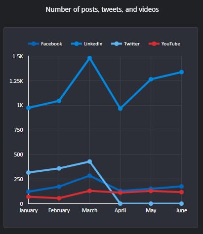 Q2 2023 number of posts_original