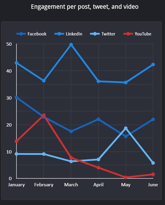 Q2 2022 engagement per post_original