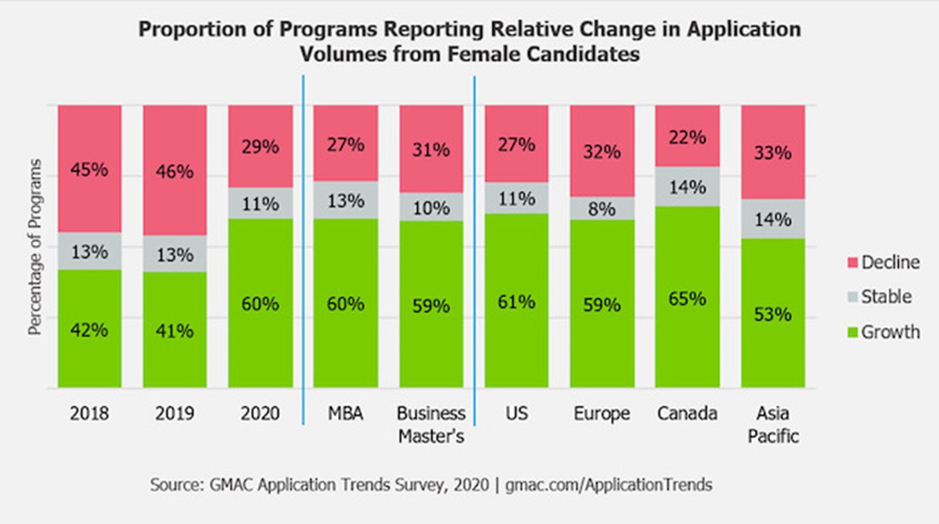 Women applying for business school