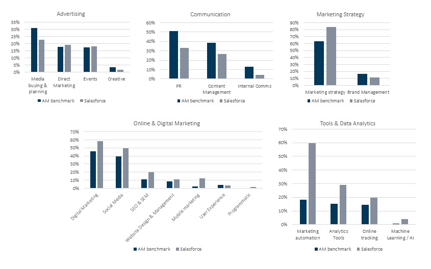 Skills differences AM benchmark vs Salesforce