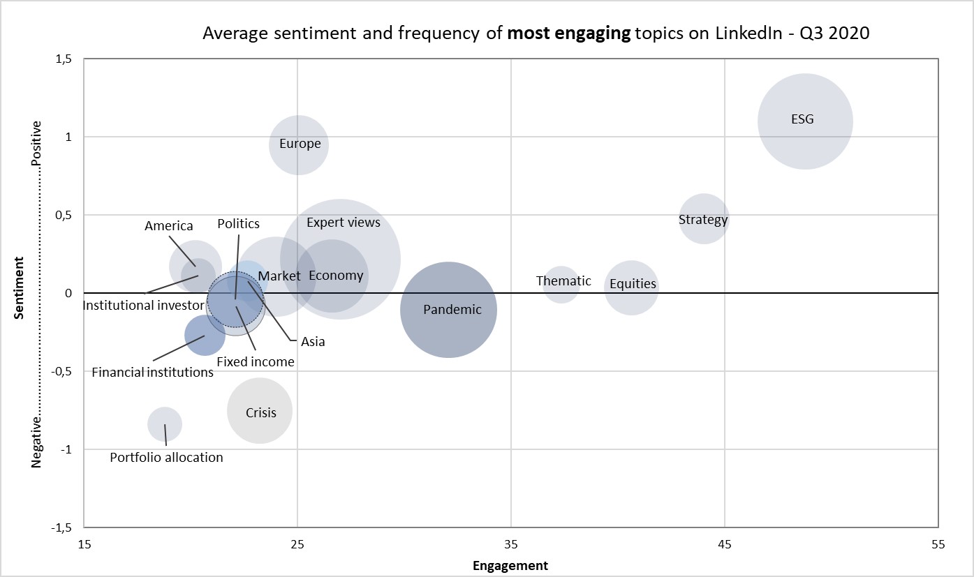 Bubble chart social media Q3 2020