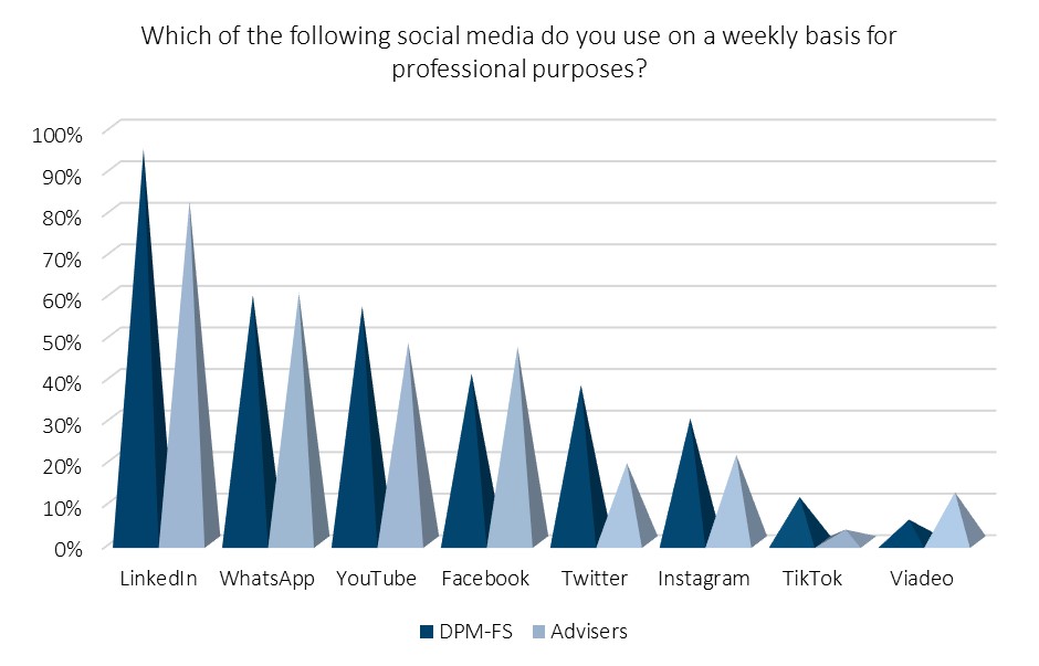 Social media usage French intermediaries